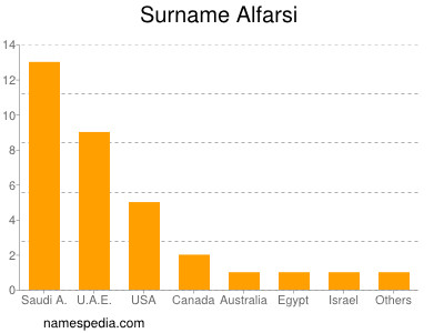 Familiennamen Alfarsi