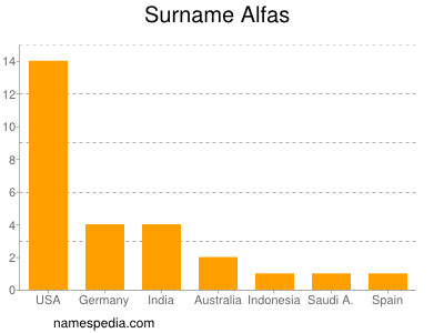 Familiennamen Alfas