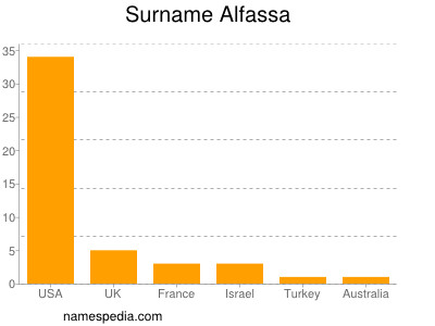 Familiennamen Alfassa