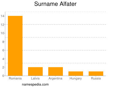 Familiennamen Alfater