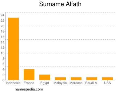 Surname Alfath