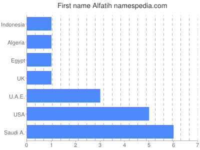 Vornamen Alfatih