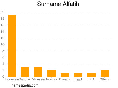 Familiennamen Alfatih