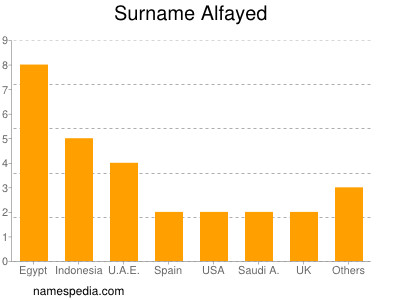 Surname Alfayed