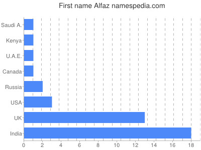 Vornamen Alfaz