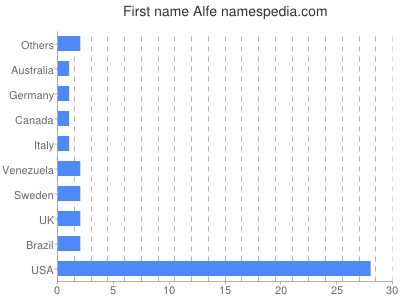 Given name Alfe