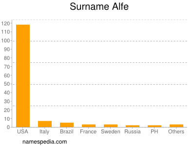 Familiennamen Alfe