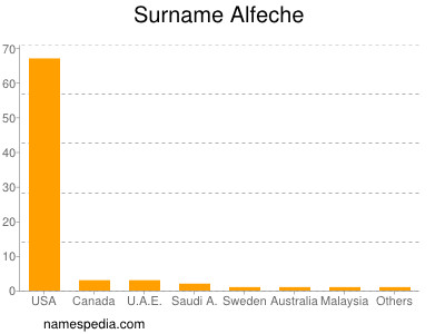 Familiennamen Alfeche