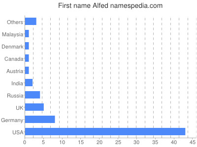 prenom Alfed