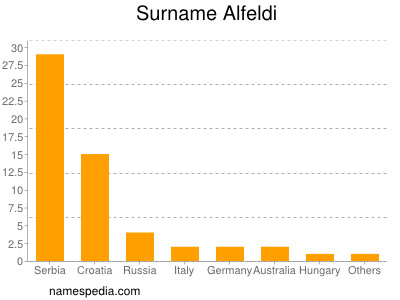 Familiennamen Alfeldi