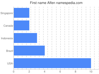 Vornamen Alfen