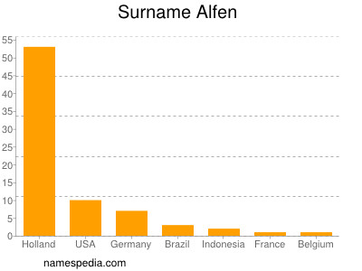 Familiennamen Alfen