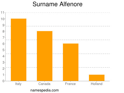 Familiennamen Alfenore