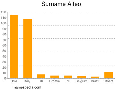 Familiennamen Alfeo