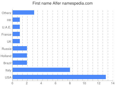 Given name Alfer