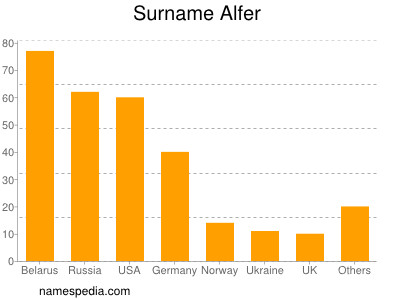 Familiennamen Alfer