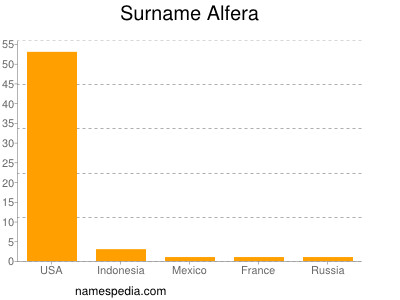 Familiennamen Alfera