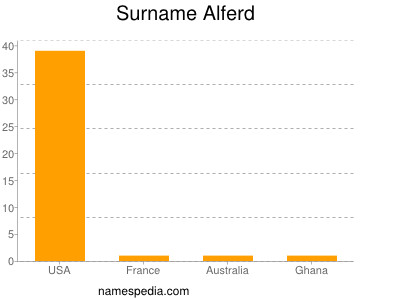 Familiennamen Alferd