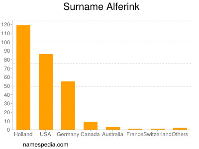 Familiennamen Alferink