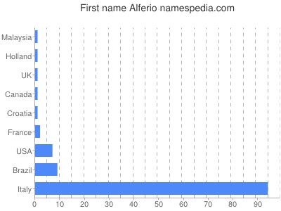 Vornamen Alferio