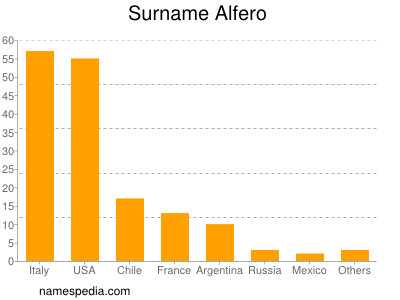 Surname Alfero