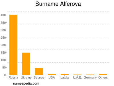 Familiennamen Alferova