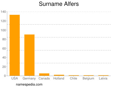 Familiennamen Alfers