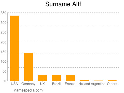 Familiennamen Alff
