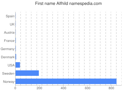 Vornamen Alfhild