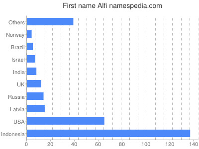 Given name Alfi