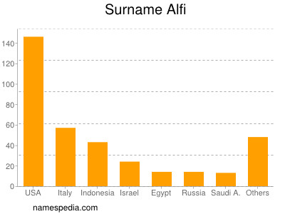 Familiennamen Alfi