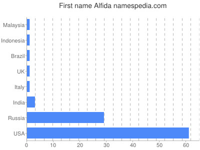 Vornamen Alfida