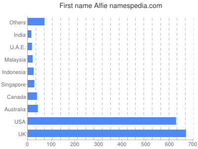 Given name Alfie