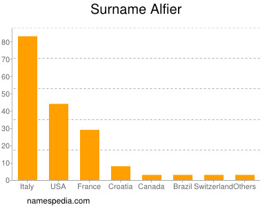 Familiennamen Alfier