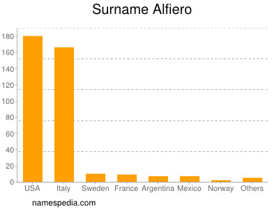 Familiennamen Alfiero