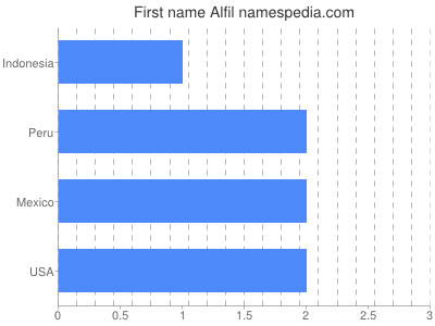 Given name Alfil