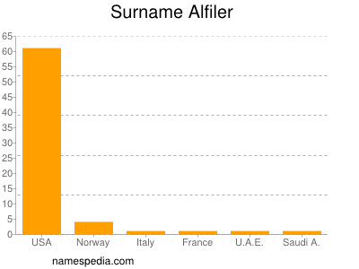 Familiennamen Alfiler