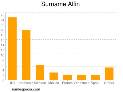 Surname Alfin