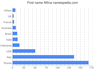 Vornamen Alfina