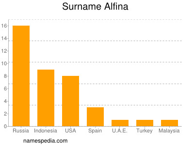 Familiennamen Alfina