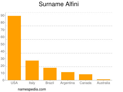 Familiennamen Alfini
