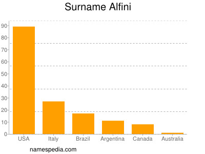 nom Alfini