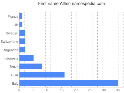 Vornamen Alfino