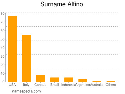 Surname Alfino