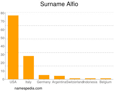 Familiennamen Alfio