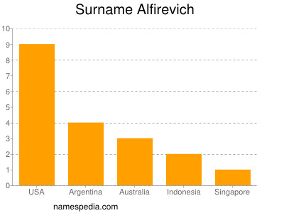 Familiennamen Alfirevich