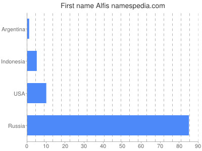 Vornamen Alfis