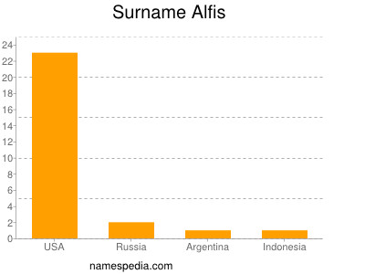 Familiennamen Alfis