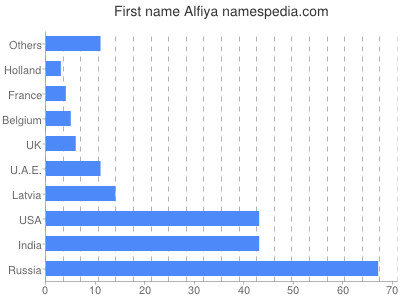 prenom Alfiya