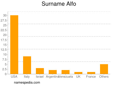 Familiennamen Alfo